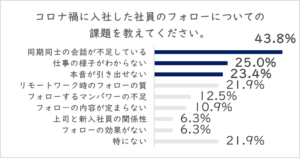 コロナ　新卒入社