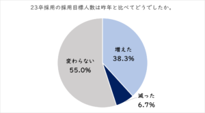 新卒採用　状況