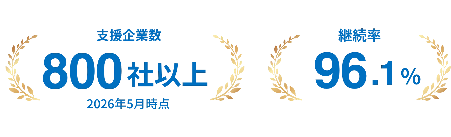 支援企業数 800社以上 2026年5月時点、継続率 96.1%