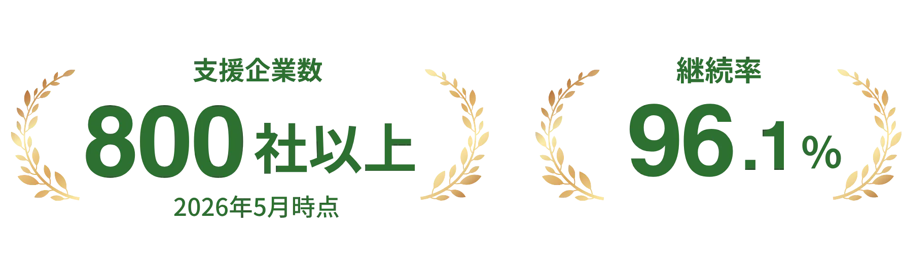 支援企業数 800社以上 2026年5月時点、継続率 96.1%