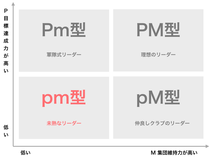 診断つき Pm理論をわかりやすく図解付きで解説してみました あなたはどのリーダータイプ 株式会社アールナイン