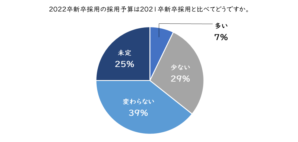 22卒新卒採用に関する実態調査 Covid 19が採用広報のオンライン化を後押し 株式会社アールナイン