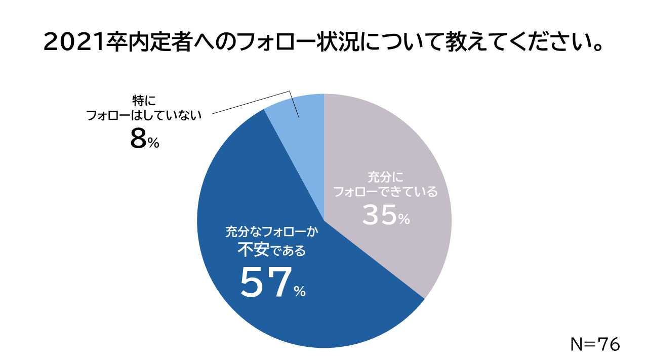 21卒採用実施企業の56 が内定辞退を懸念 内定辞退者調査サービスへの関心高まる 株式会社アールナイン