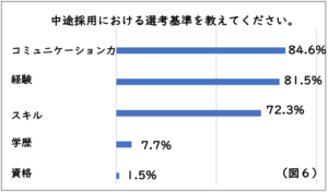 中途採用　選考基準