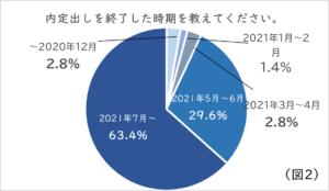 内定出し　時期