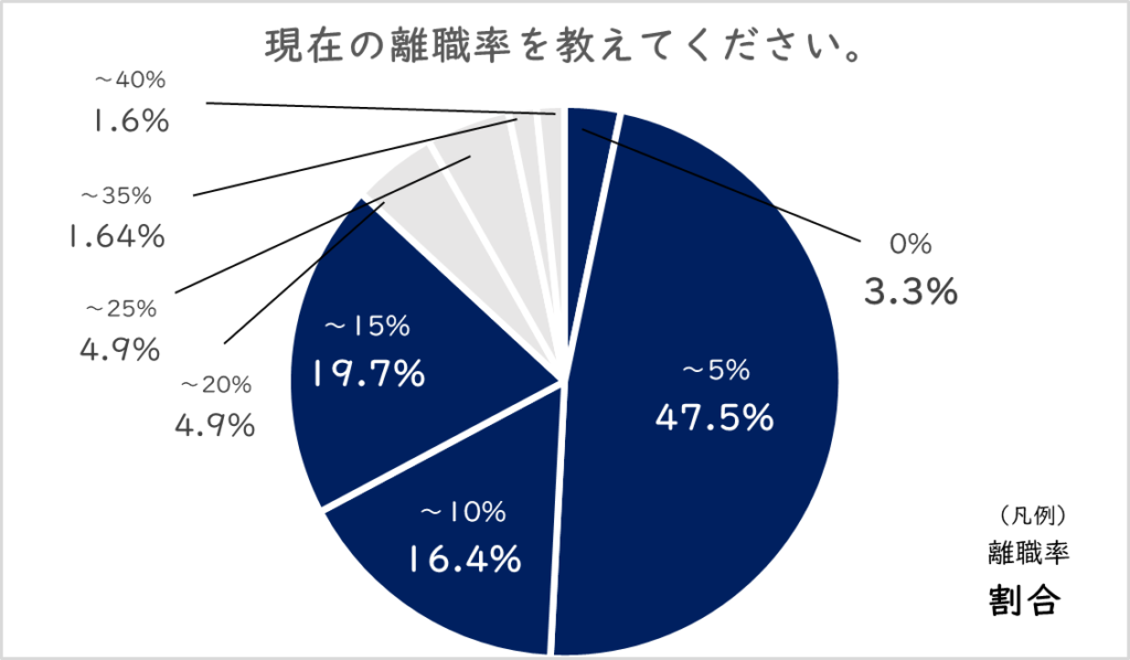 離職率　平均
