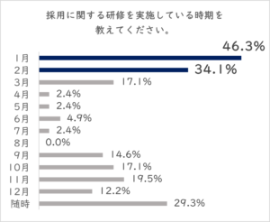 社員研修　実施時期