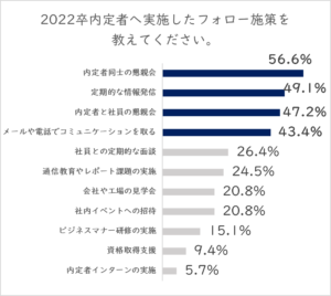 内定者フォロー　施策