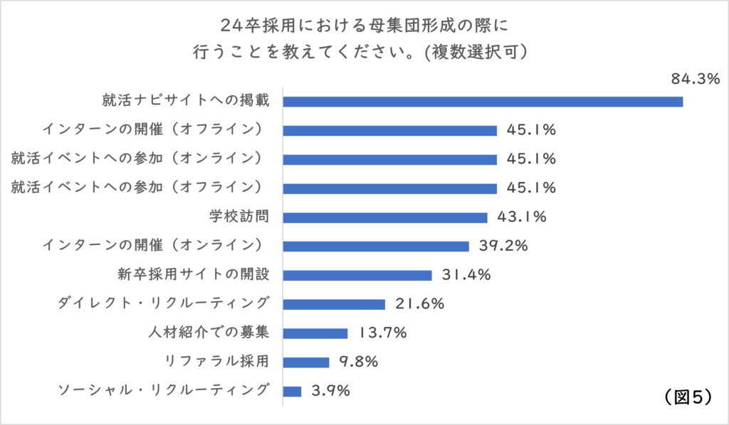 新卒採用　母集団形成