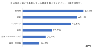 中途採用　職種