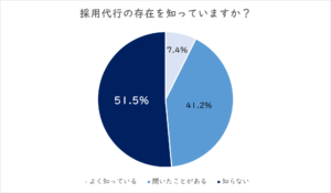 採用代行　認知度