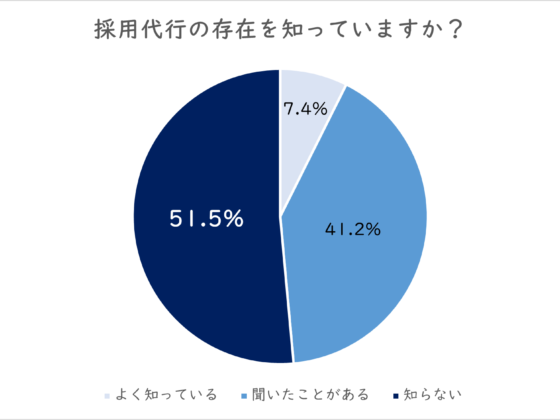採用代行　認知度